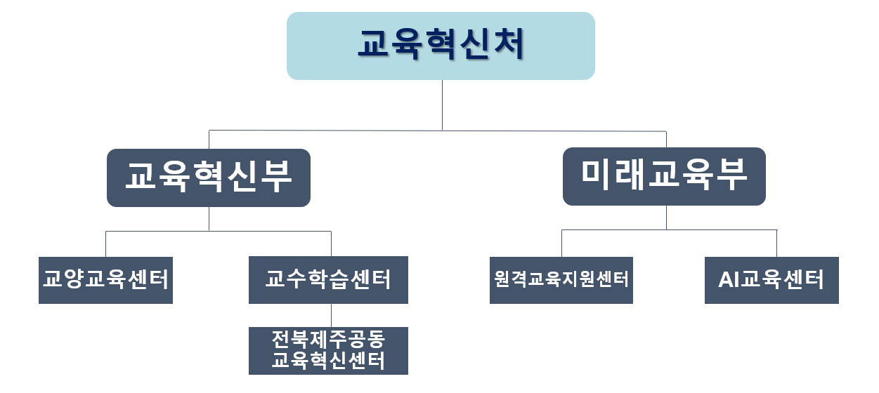 조직도