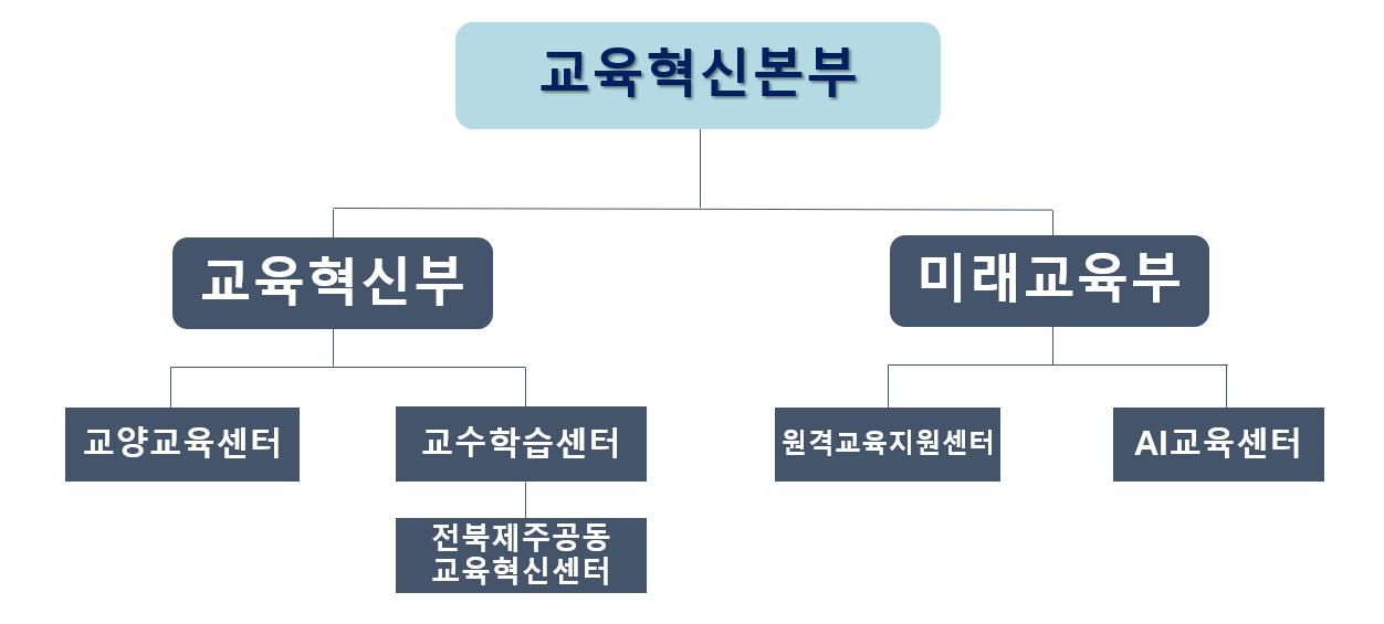 조직도